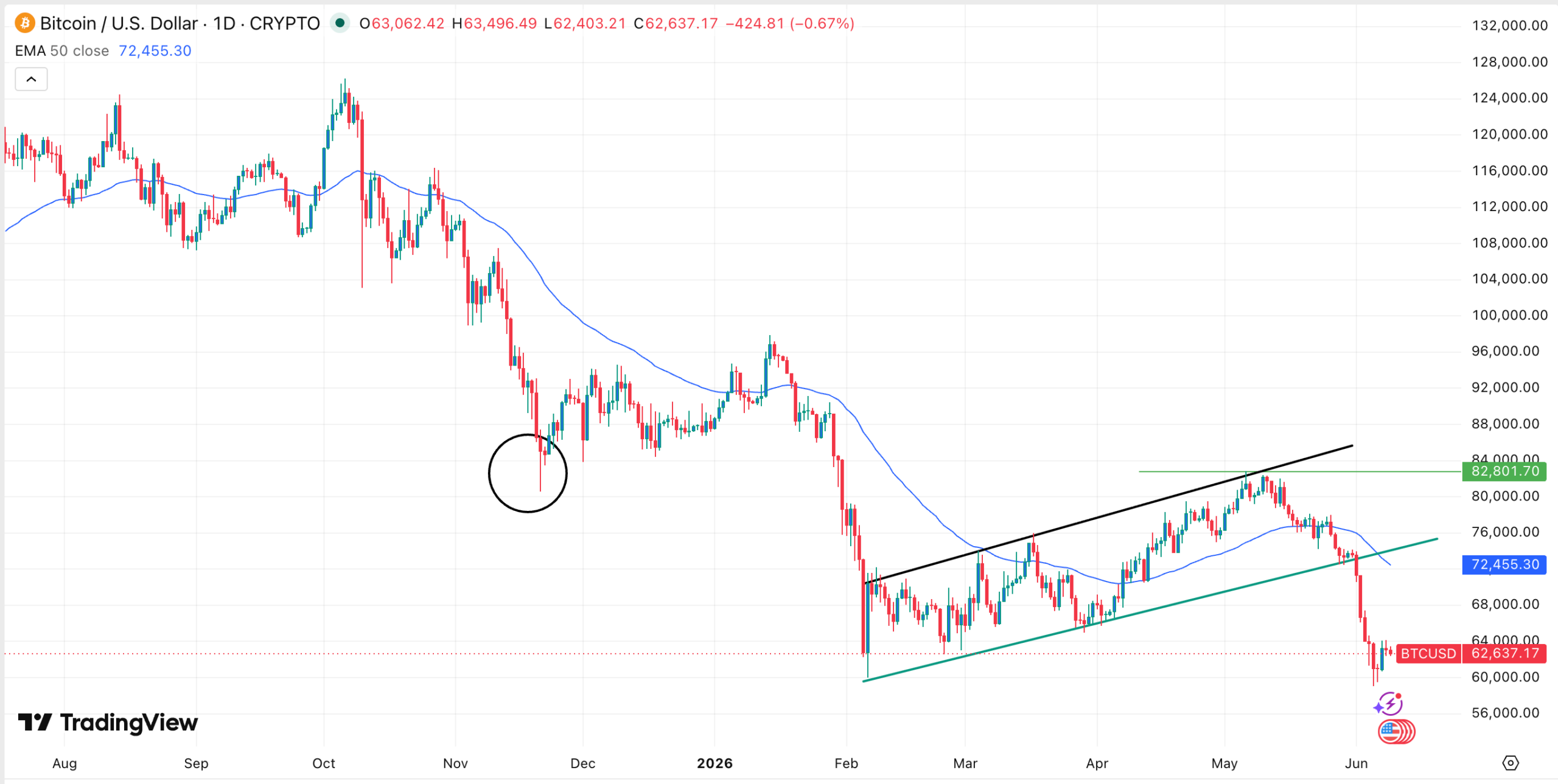BTC price chart | Source: TradingView