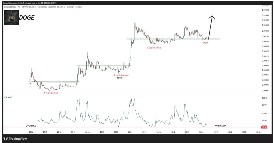Dogecoin 2W Chart | Source: Cryptollica, X