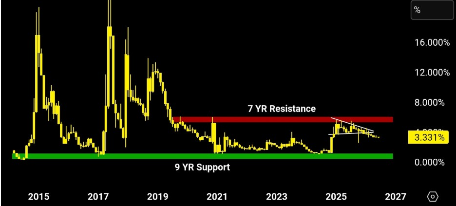 XRP Dominance Signals Further Decline | Source: ChartNerd, X