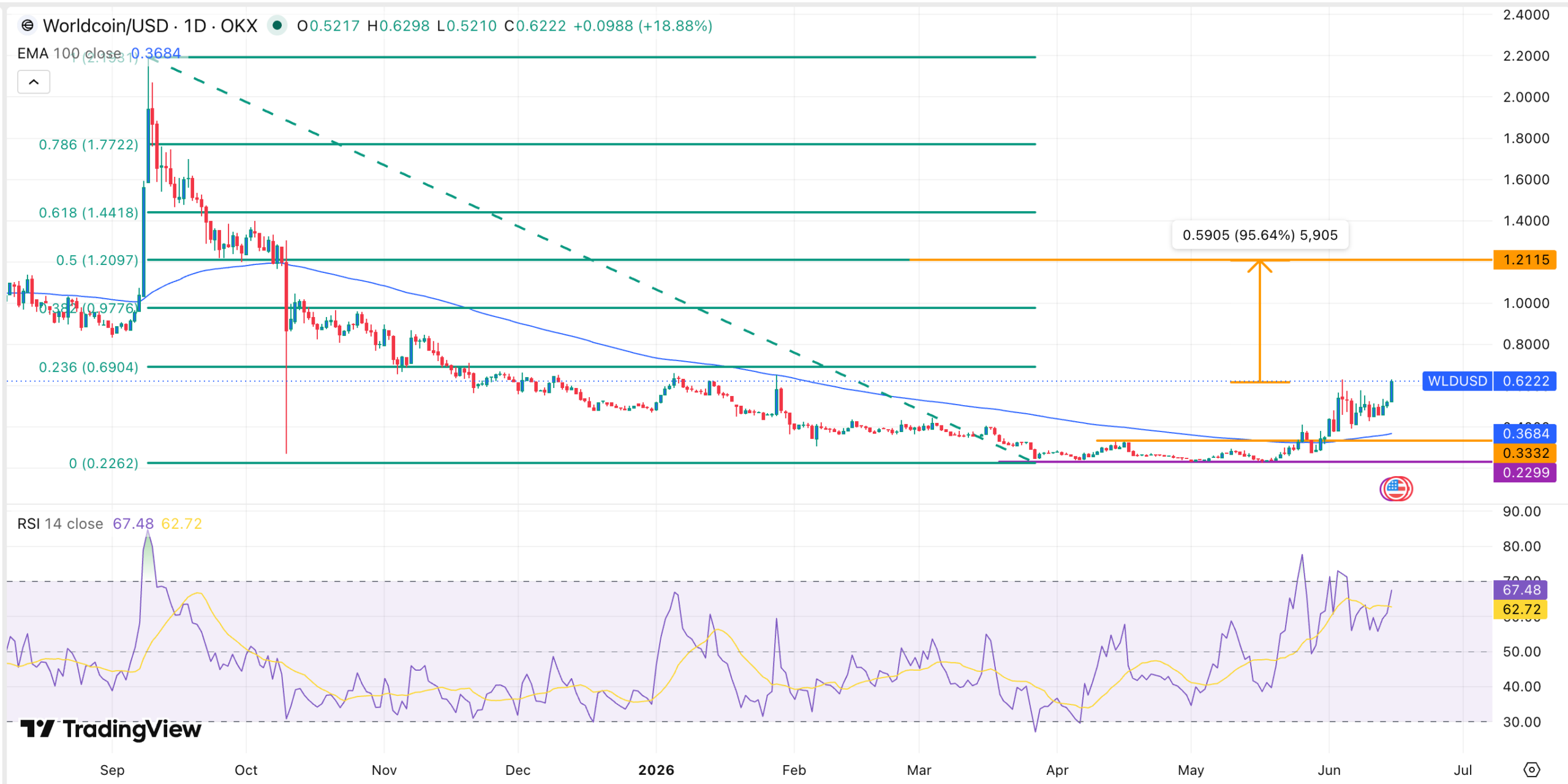 Here’s Why the Worldcoin Price is in a Strong Bull Run