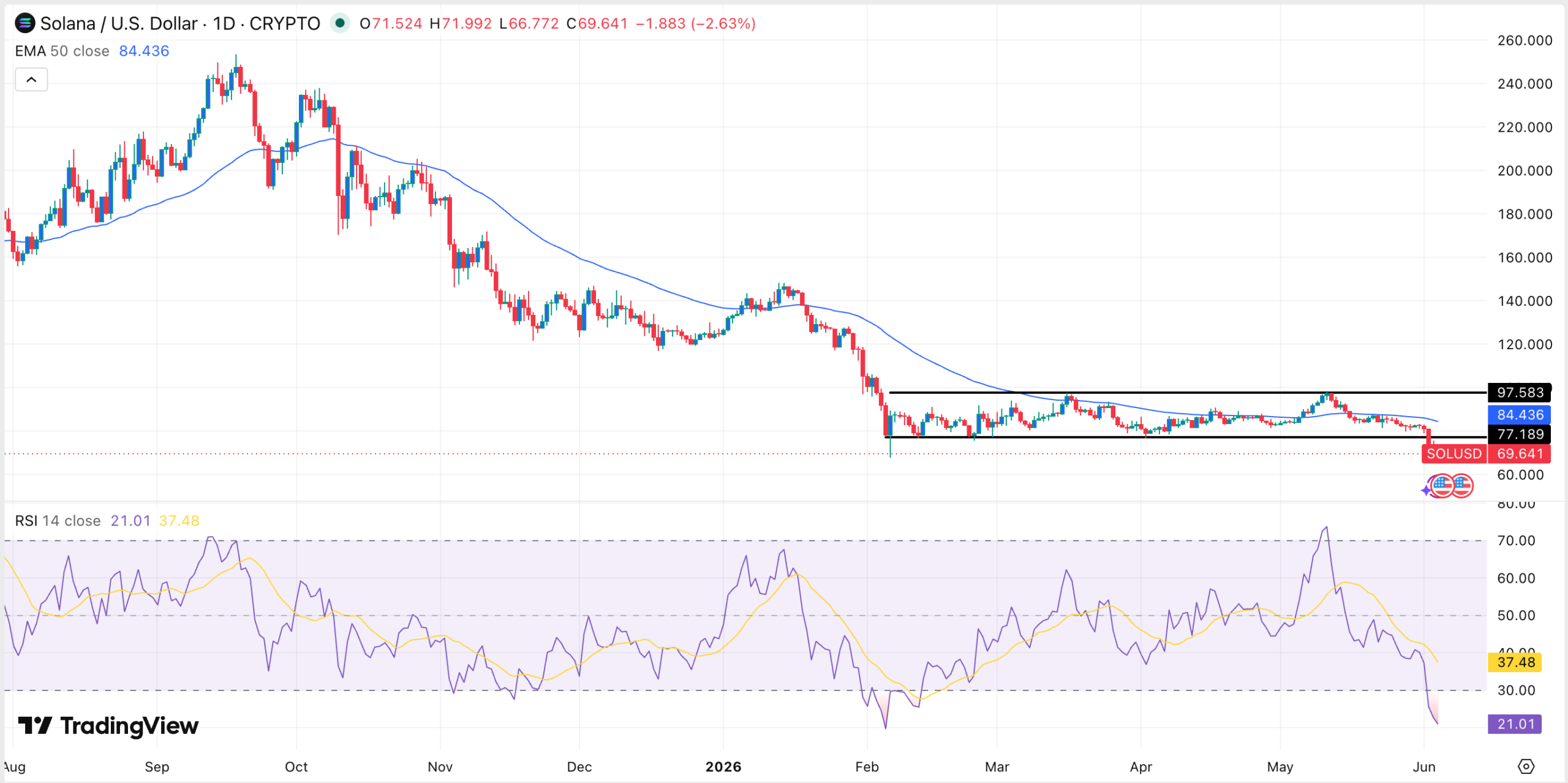 Solana price chart | Source: TradingView