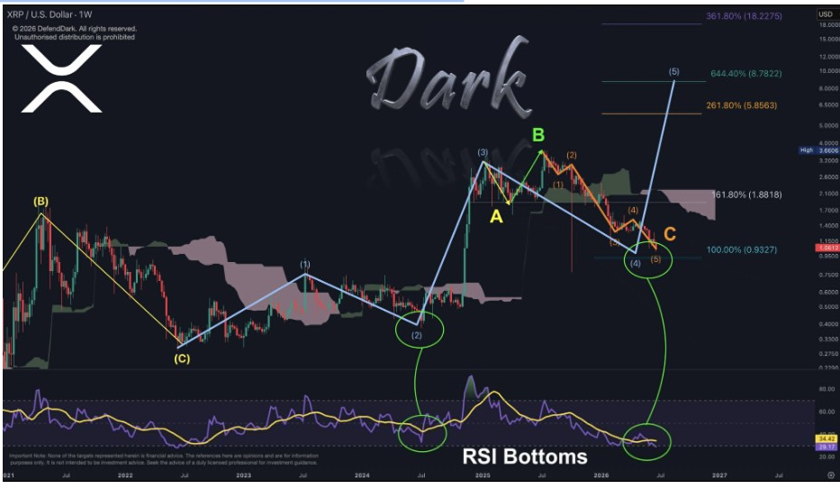 XRPUSD Weekly Chart | Source: Dark Defender, X