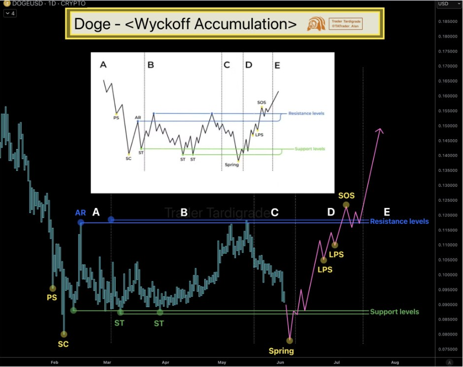 Dogecoin Price Could Rebound If Wyckoff Accumulation Holds