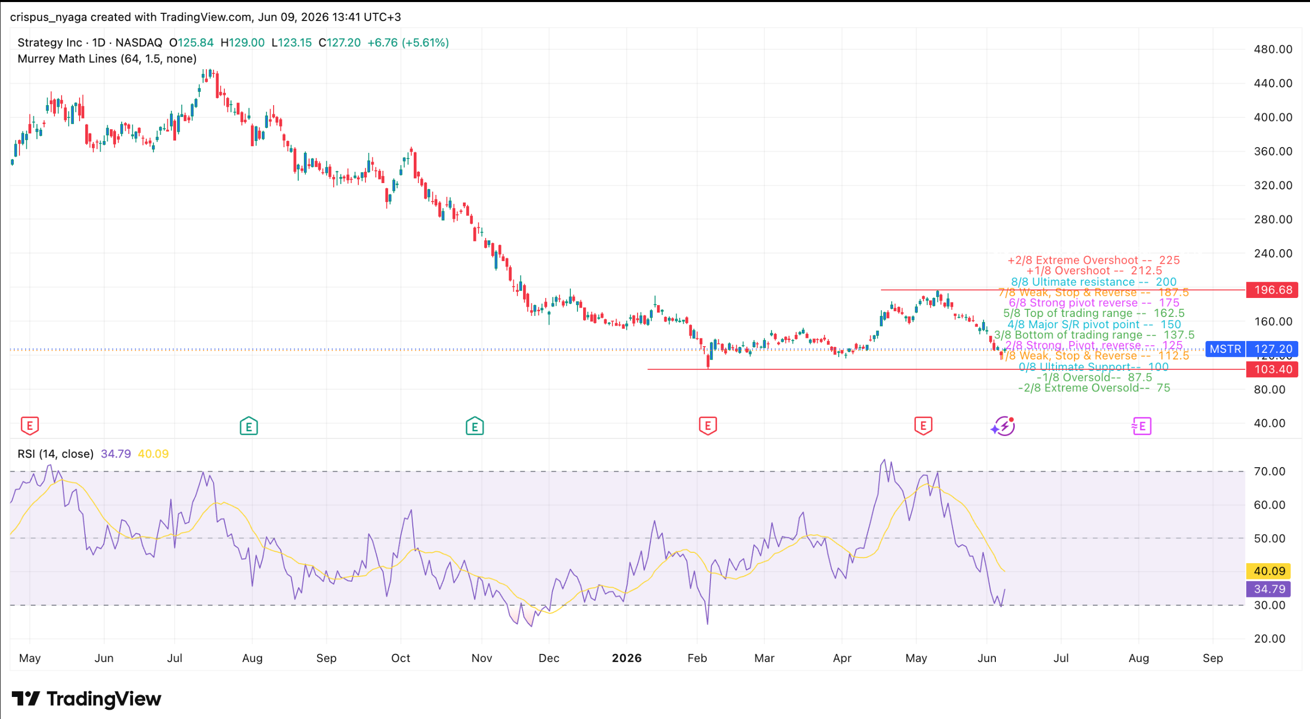 Top 4 Reasons Why MSTR Stock Price May Crash to $100 Soon