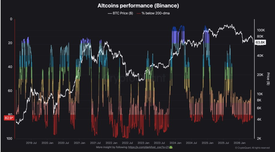 Altcoin Market Loses $520B as 83% Trade Below 200-Day Average