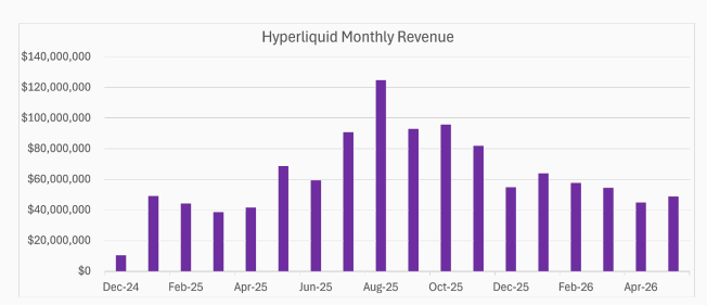 Hyperliquid has consistently been a revenue leader among blockchains. Source: DefiLlama