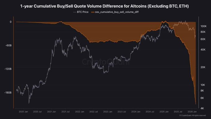 Altcoin Season Dead? $209B Selloff Sparks Market Capitulation