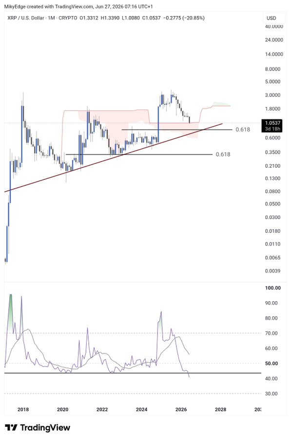 XRPUSD Monthly Chart | Source: Milkybull, X