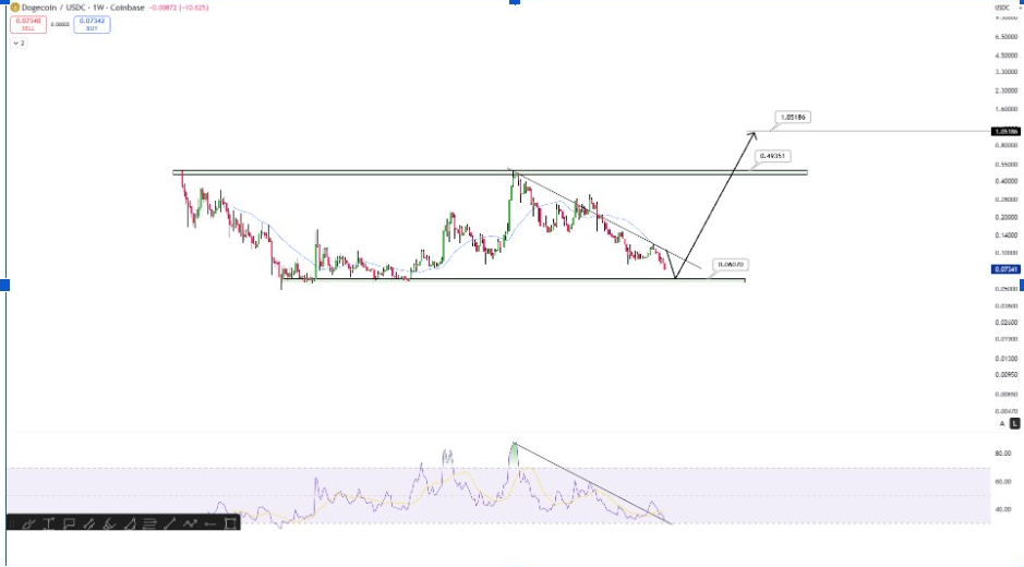 DOGEUSD Weekly Chart | Source: Celal, X