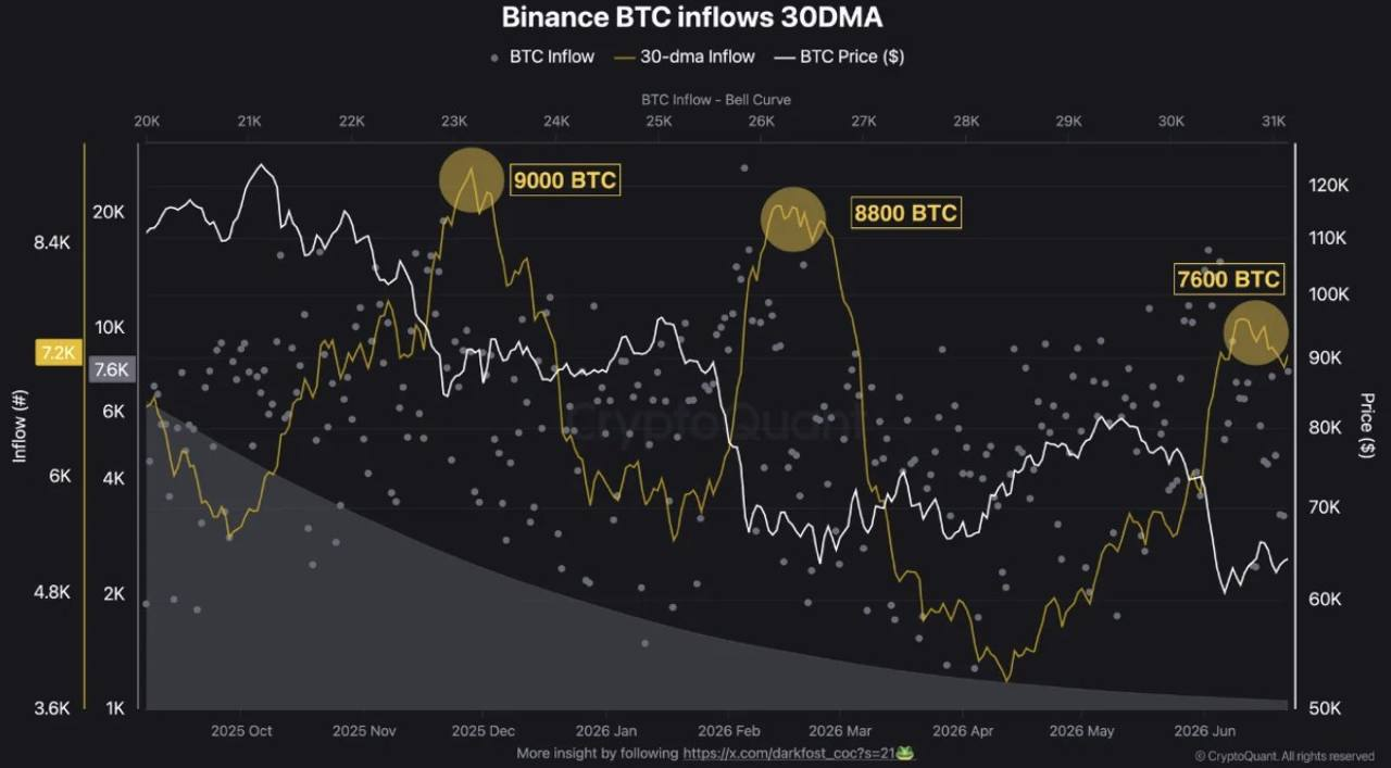 Investors Move $500M in Bitcoin to Binance Following BTC Drop