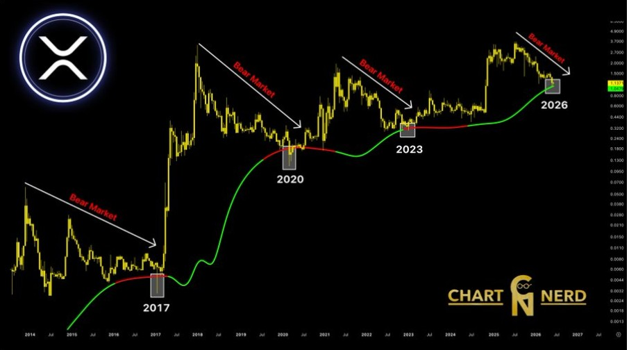 XRP Price Chart | Source: X