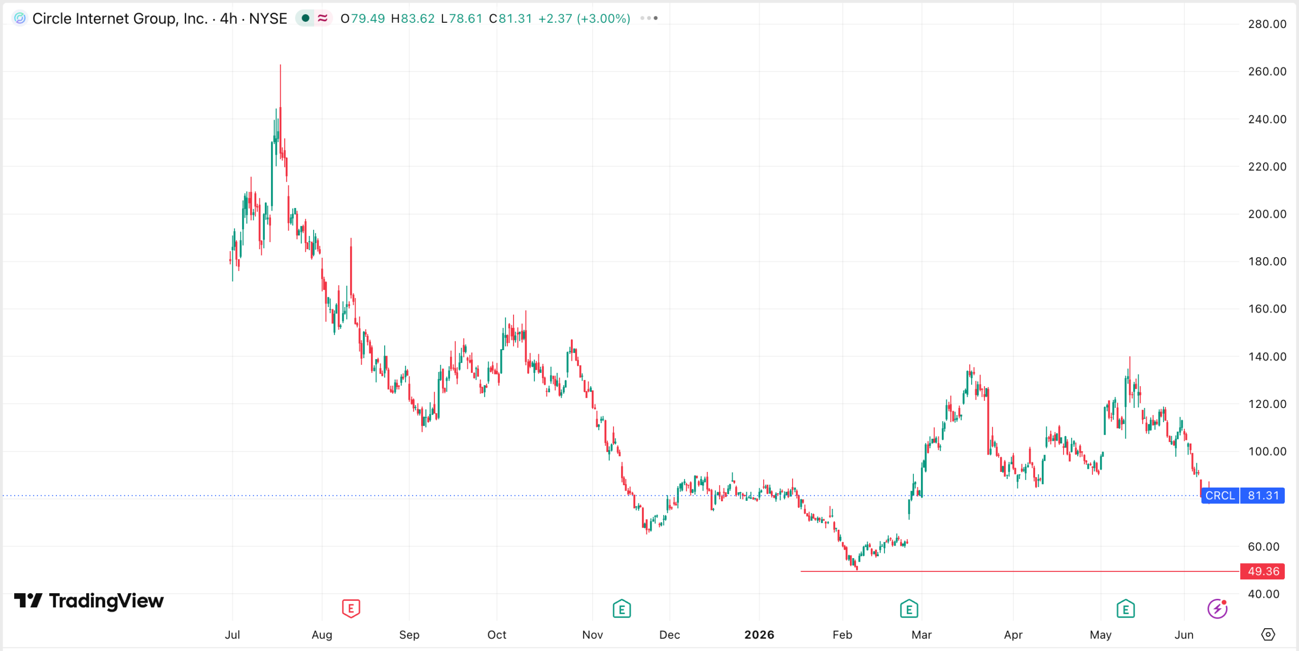 CRCL stock jumped and then crashed after its IPO | Source: TradingView