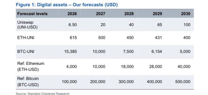 Uniswap price prediction | Source: Standard Chartered