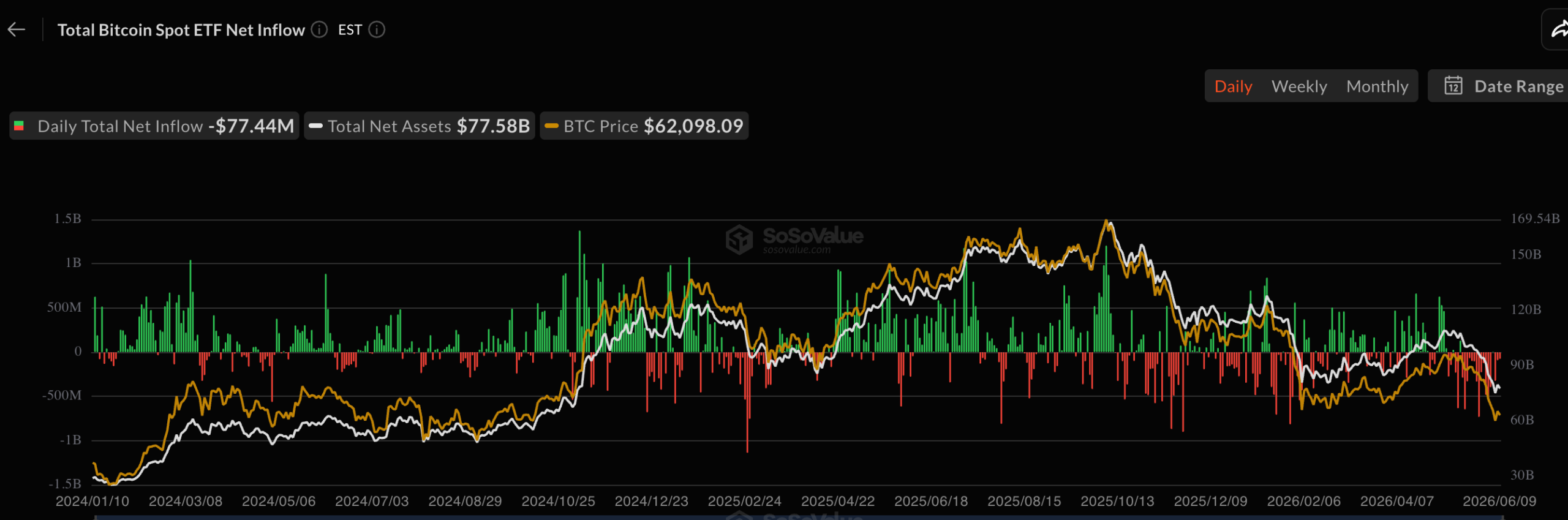 BTC ETF outflows | Source: SoSoValue