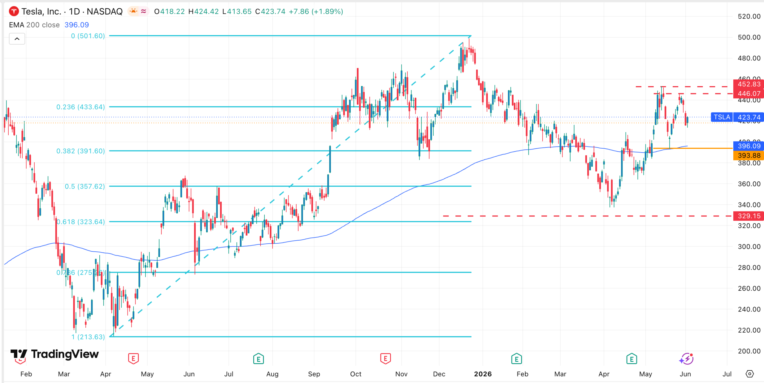 Tesla Stock Faces Technical Pressure Despite Optimus Growth Expectations