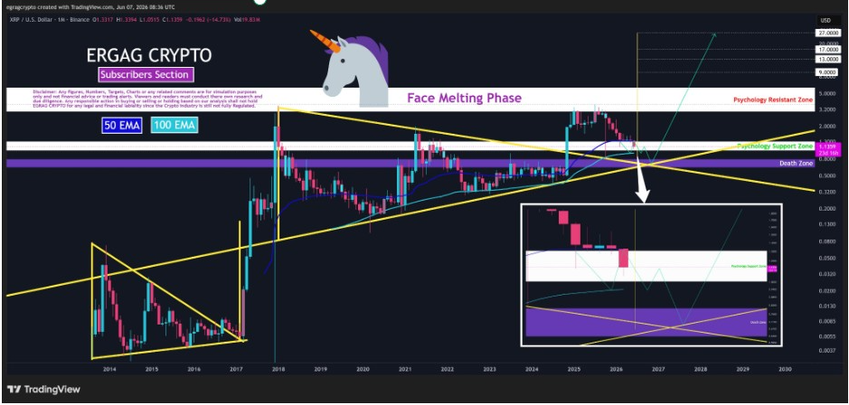 XRPUSD Monthly Chart | Source: EGRAG Crypto, X