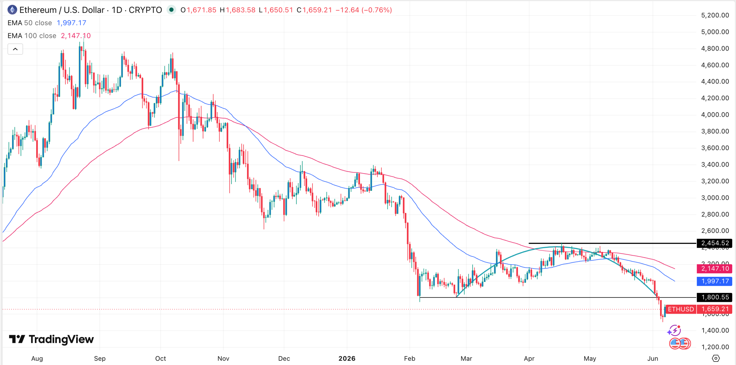 ETH price chart | Source: TradingView