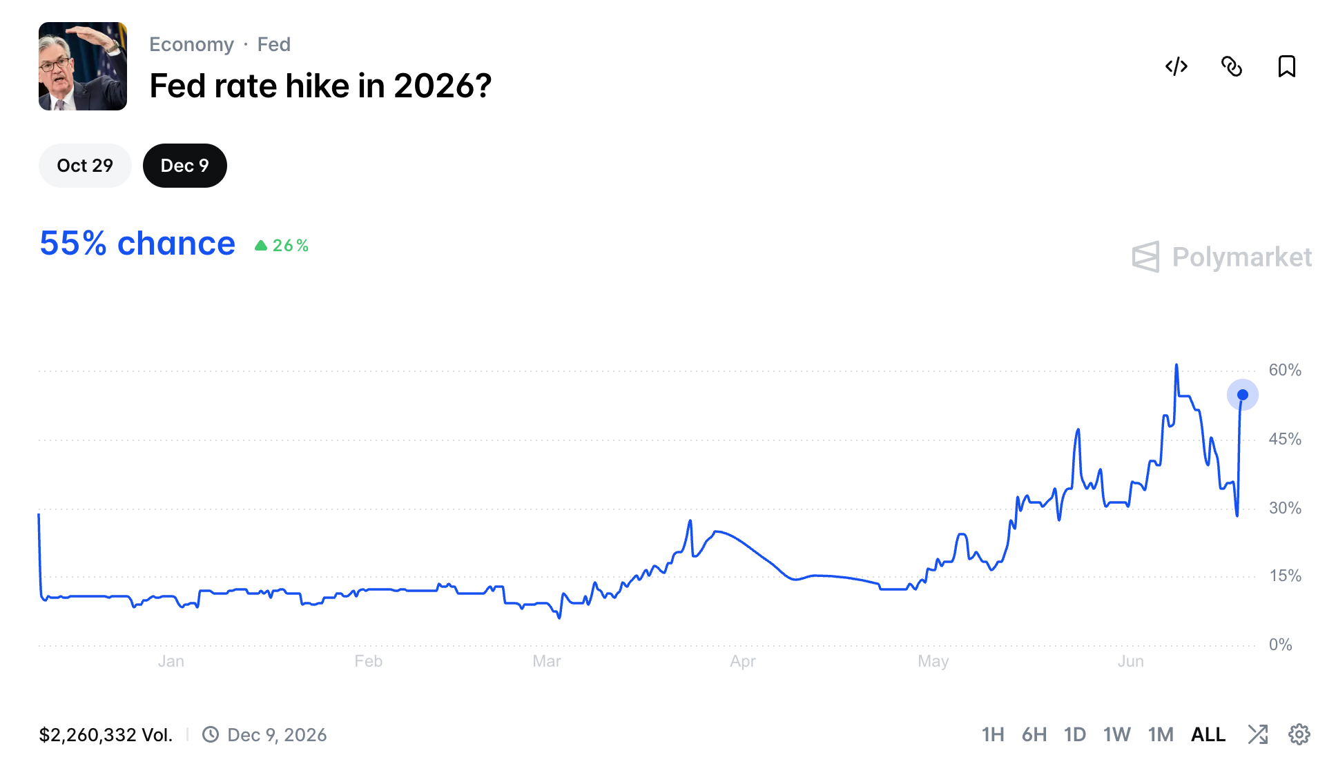Bitcoin Price Forecast as Goldman Sachs Predicts September Fed Rate Hikes