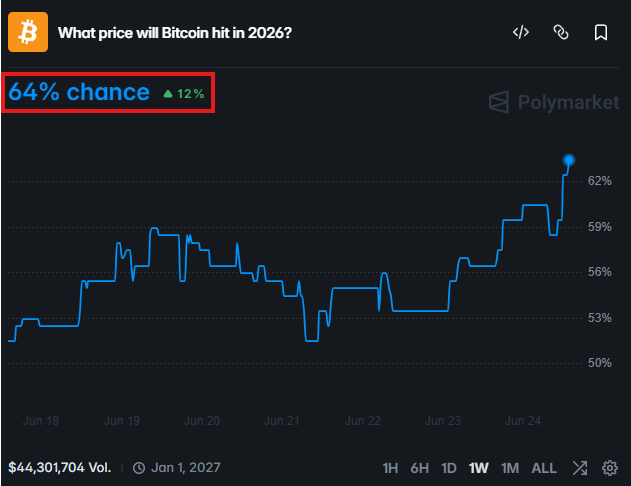 BTC price $50,000 | Source: Polymarket