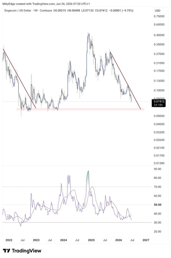DOGEUSD Weekly Chart | Source: Mikybull, X