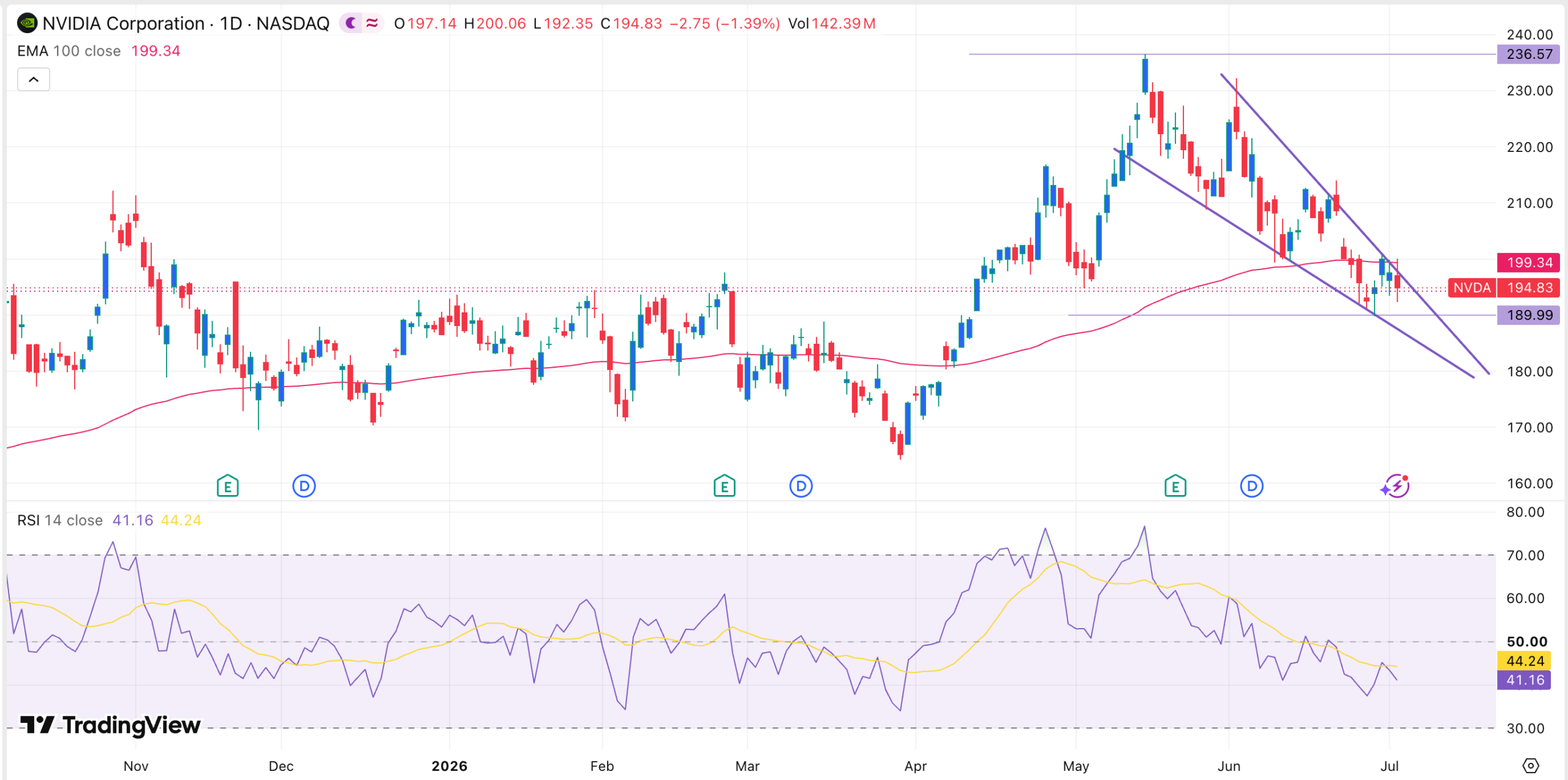 NVDA stock chart | Source: TradingView