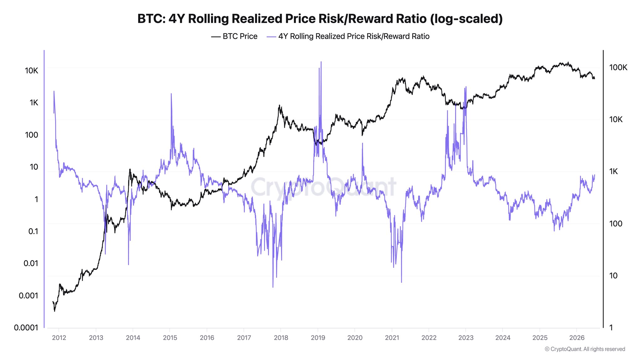 Bitcoin risk reward | Source: CryptoQuant