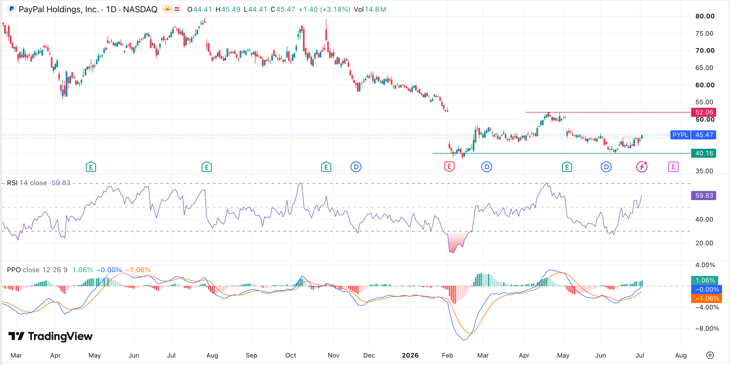 PayPal Stock Forecast as Low Valuation Persists and PYUSD Growth Returns