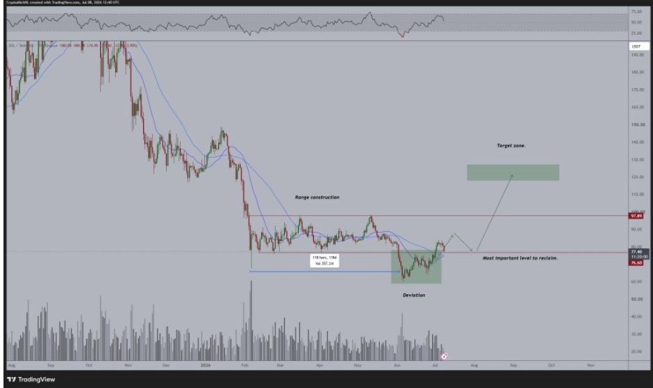 SOLUSDT Daily Chart | Source: Micheal van de Poppe, X