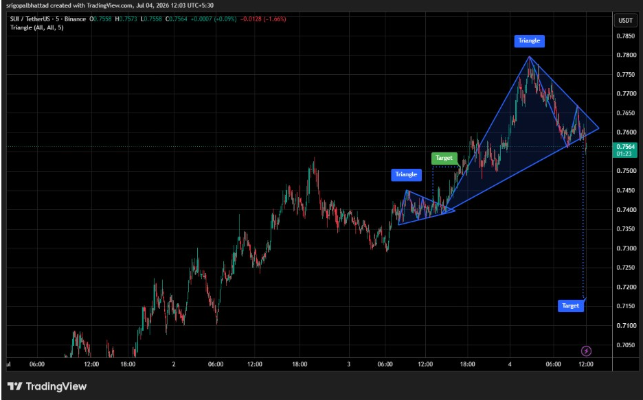 SUIUSDT Price Chart | Source: Gopal, X
