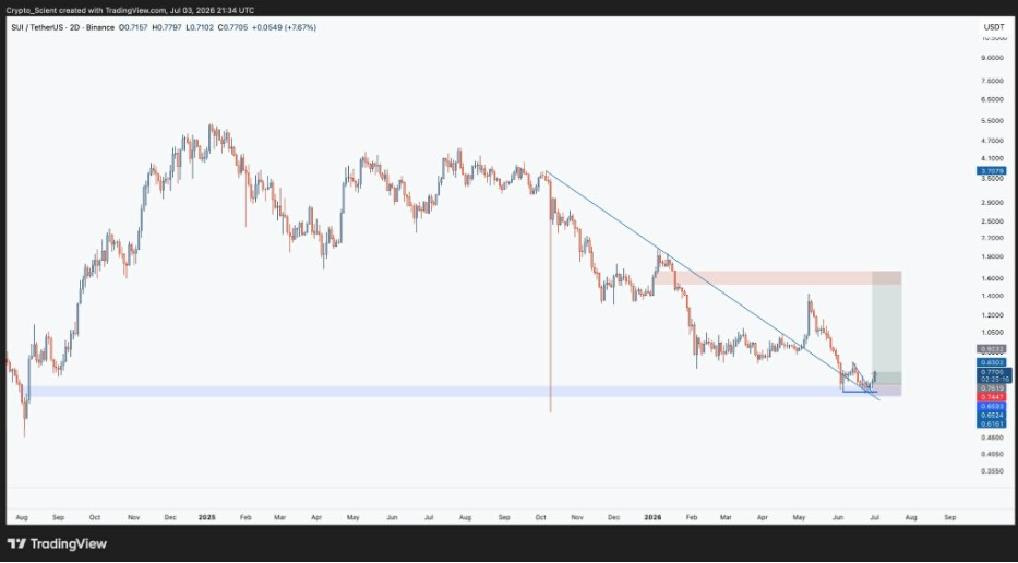 SUIUSDT 2D Chart | Source: Crypto Scient, X