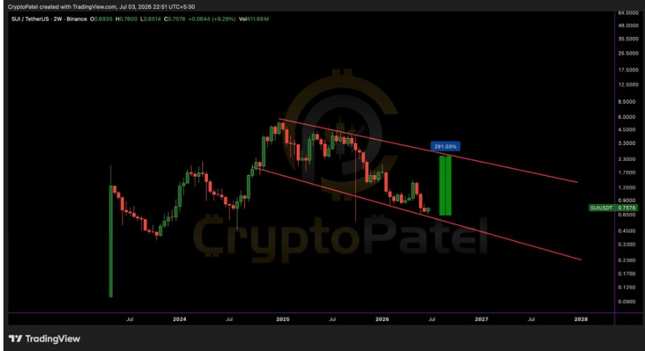 SUIUSDT 2W Chart | Source: Crypto Patel, X