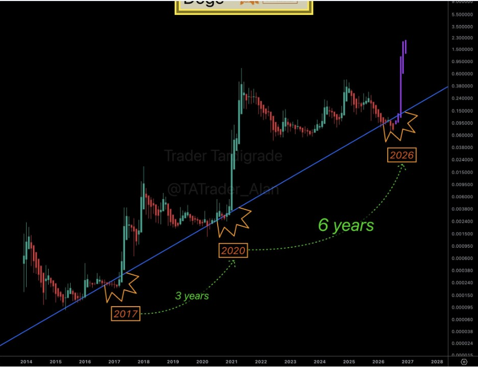 Dogecoin Price Eyes 2026 Cycle Breakout as Analysts Track $0.17 Resistance